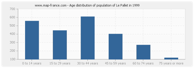 Age distribution of population of Le Pallet in 1999